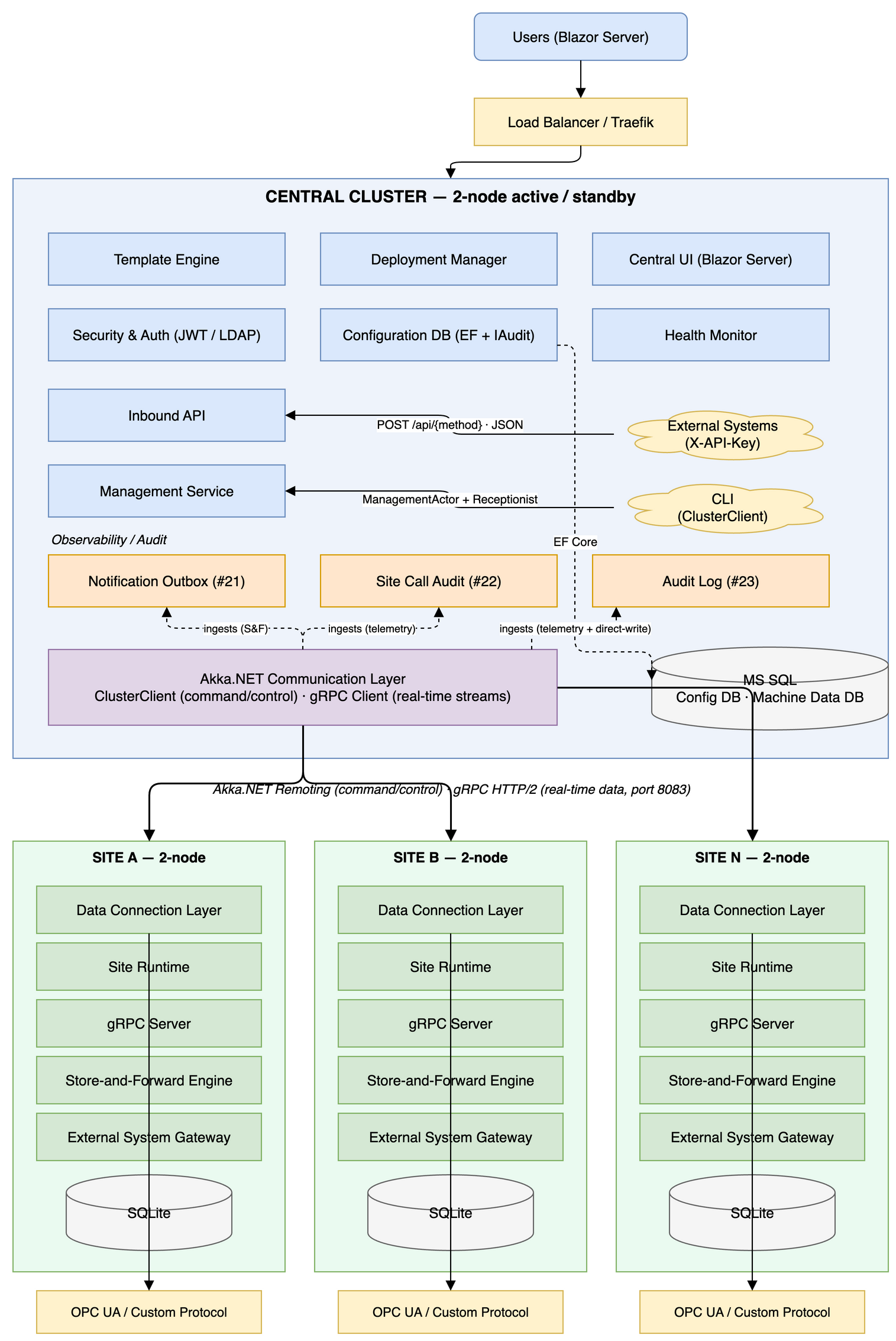 Logical architecture