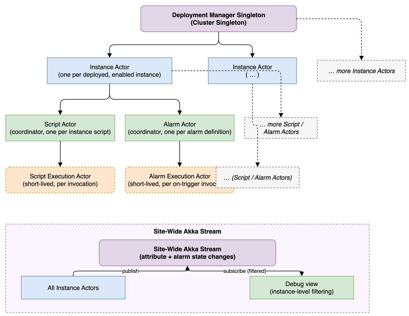 Site runtime actor hierarchy