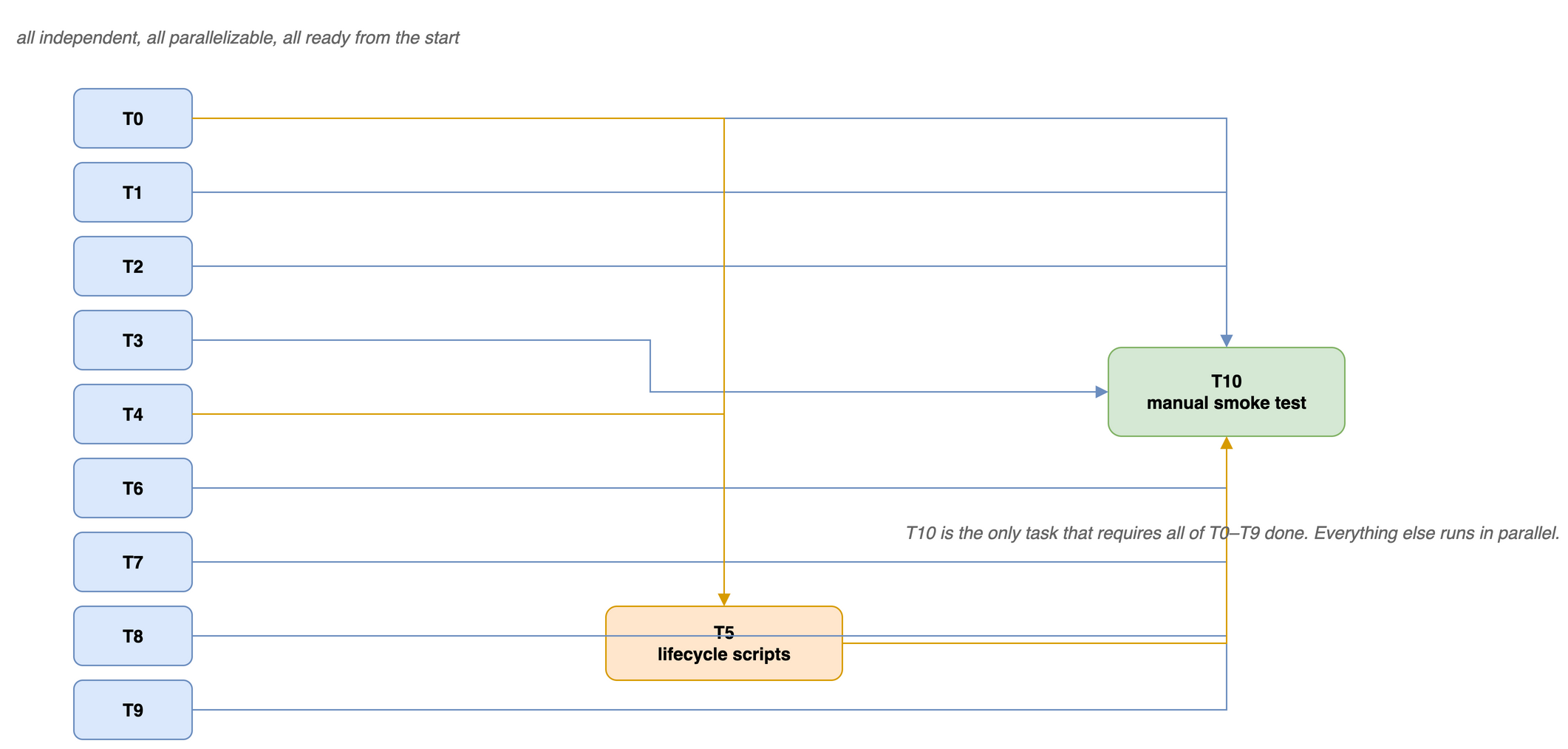env2-task-dependency-graph