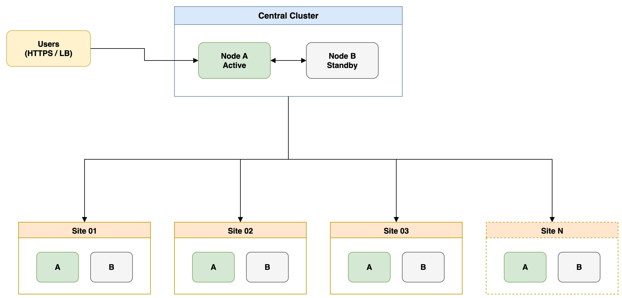 topology-architecture-overview