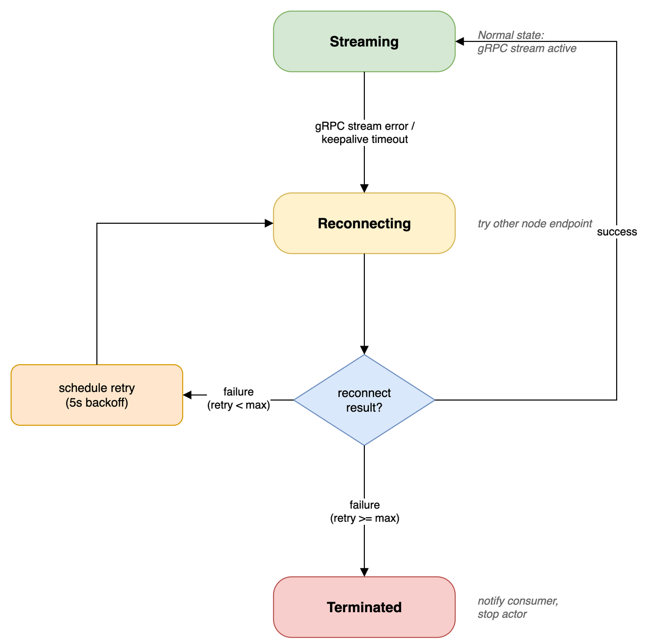grpc-reconnection-state-machine