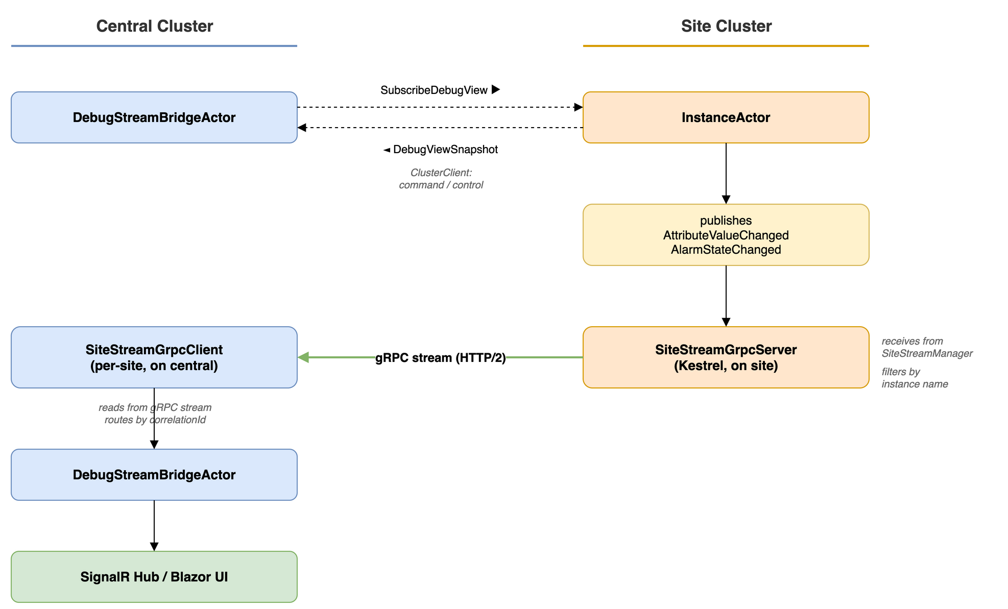 grpc-streams-architecture