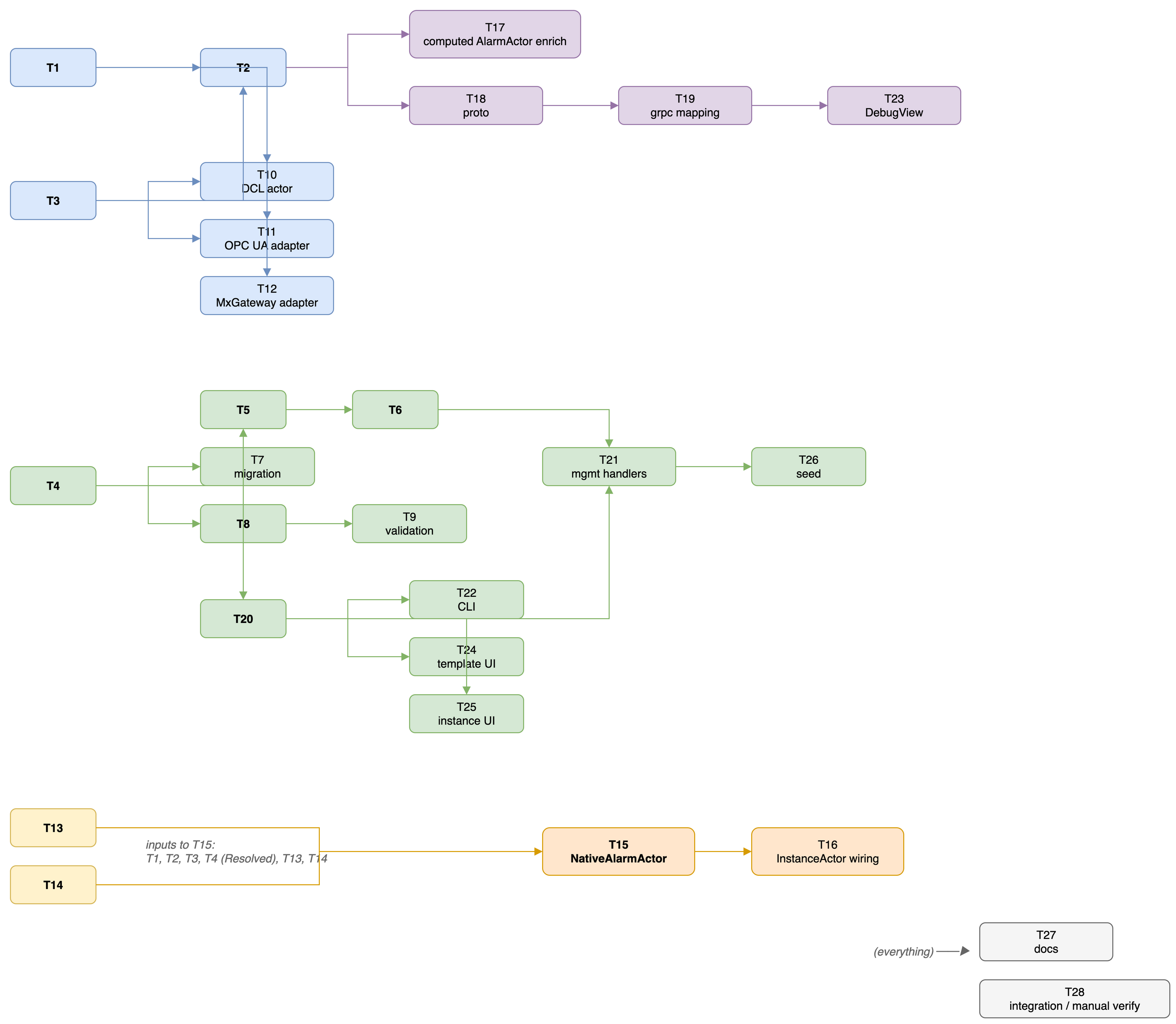 native-alarms-task-dependency