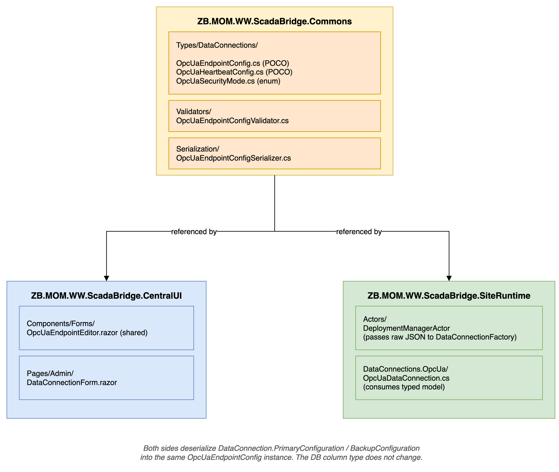opcua-config-model-architecture