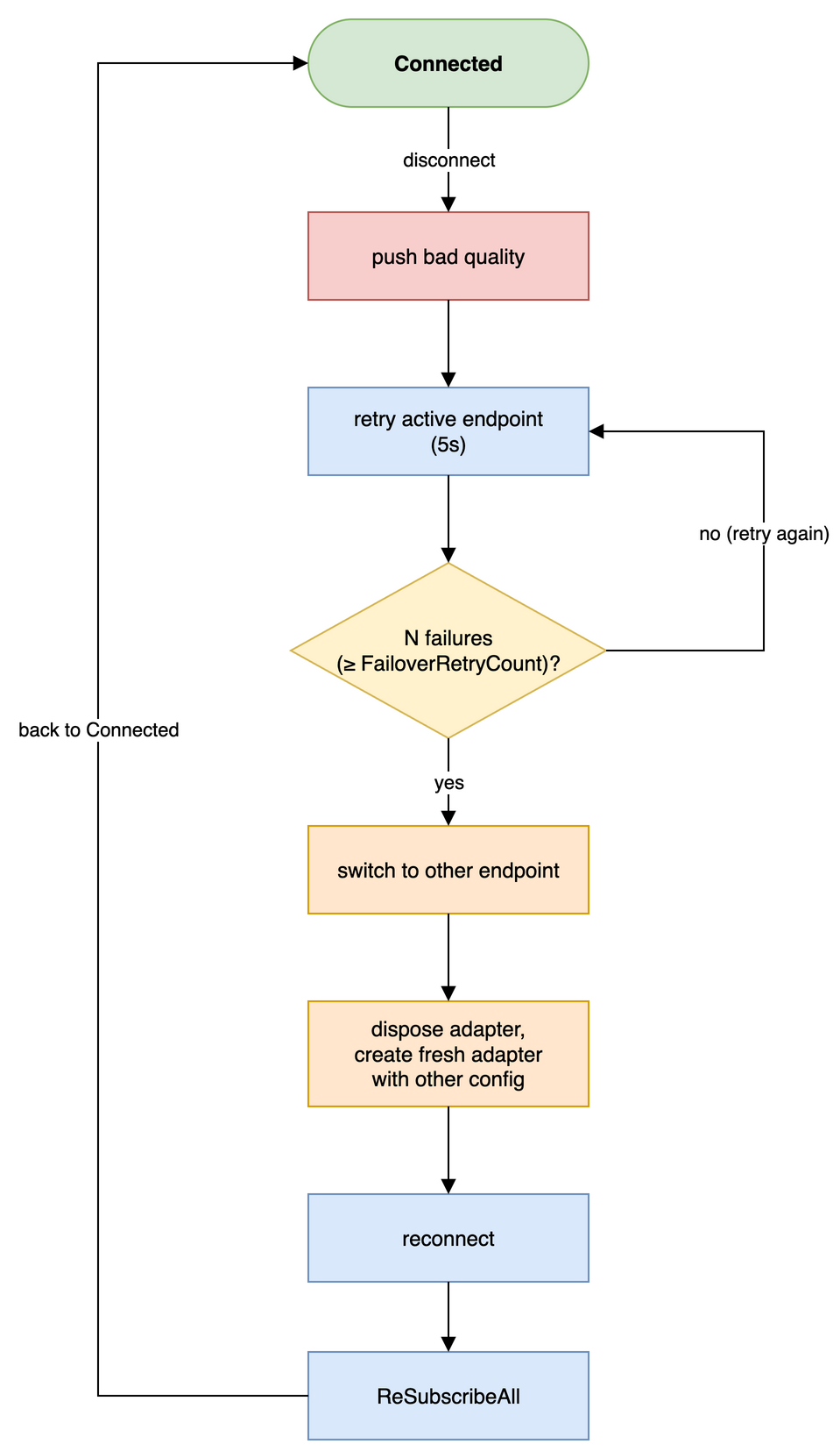 dcl-endpoint-redundancy
