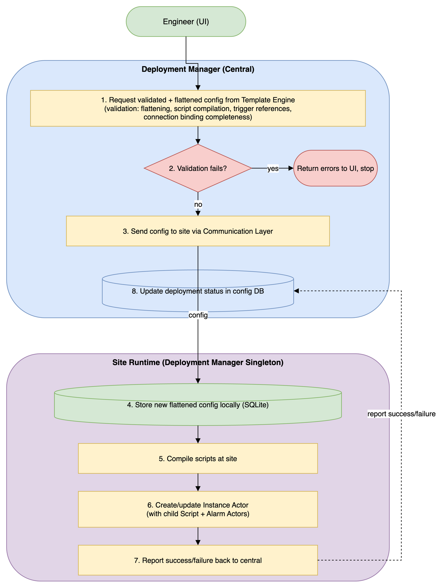 deployment-flow