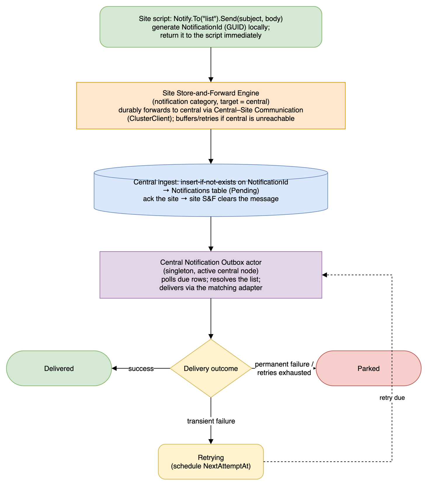 notificationoutbox-flow