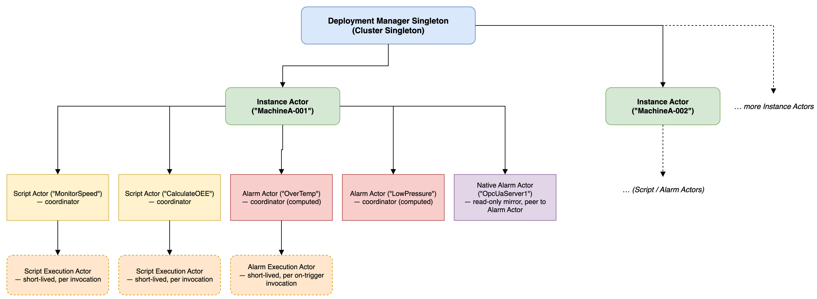 siteruntime-actor-hierarchy