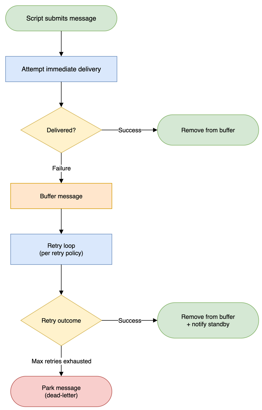 storeforward-message-lifecycle