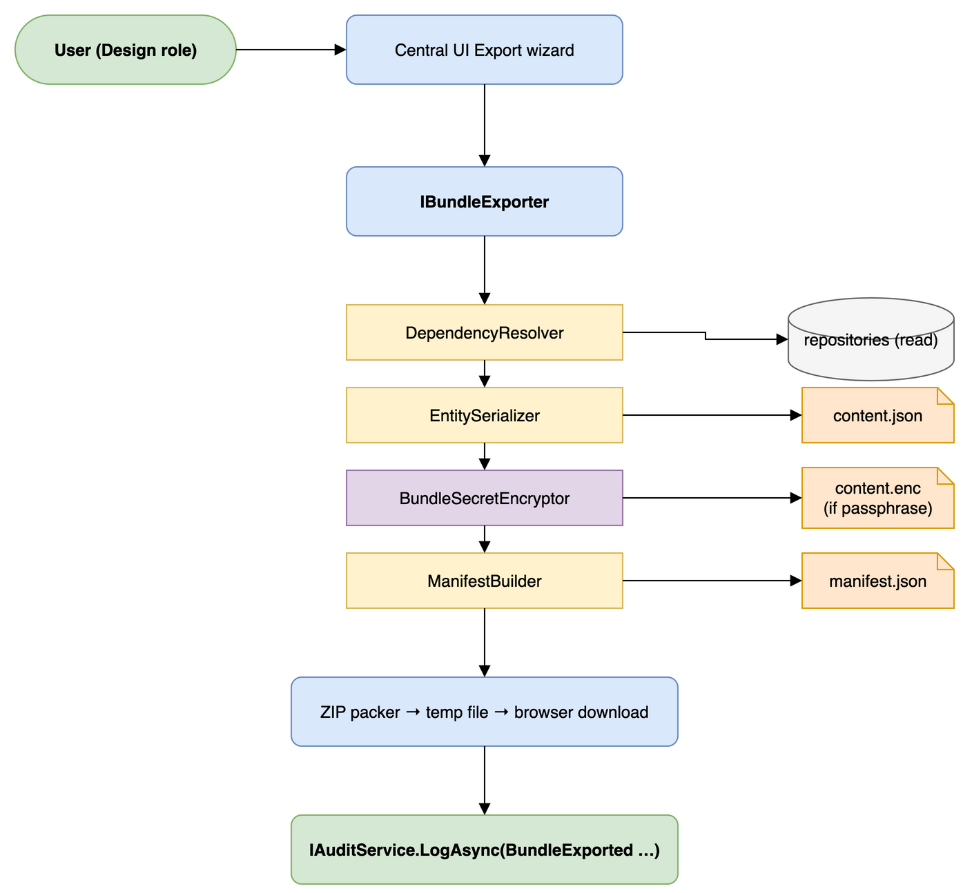 transport-export-flow