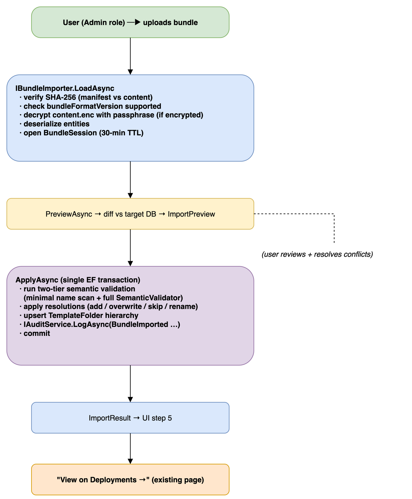 transport-import-flow
