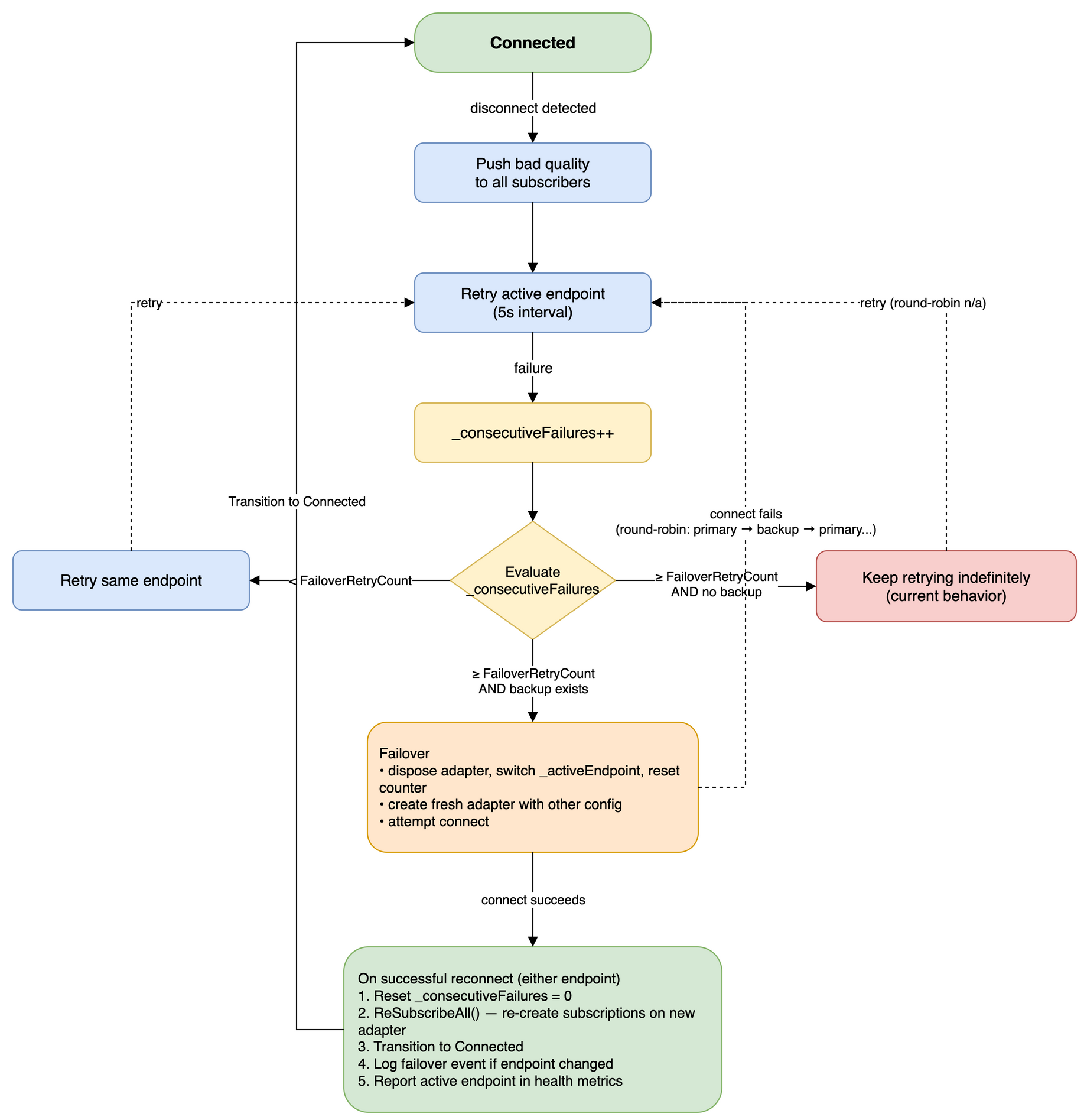 primary-backup-failover-state-machine