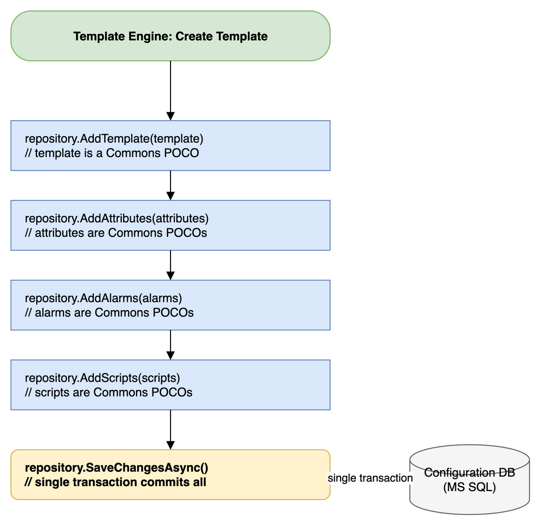 configdb-transactional-flow