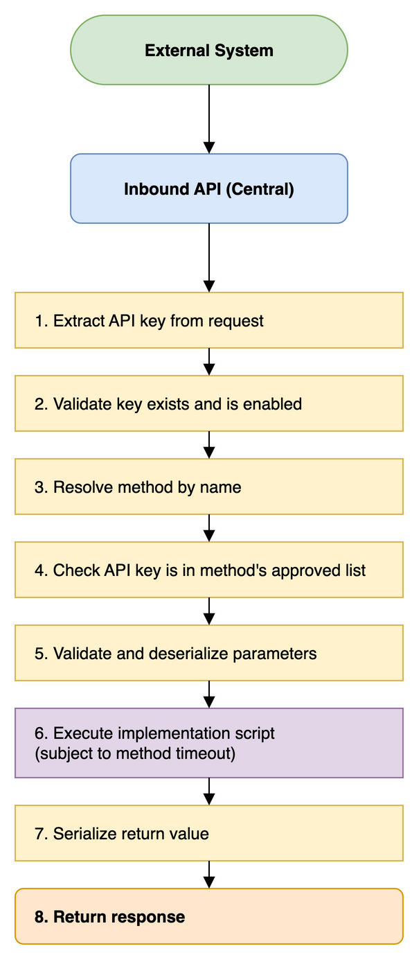 inboundapi-request-flow