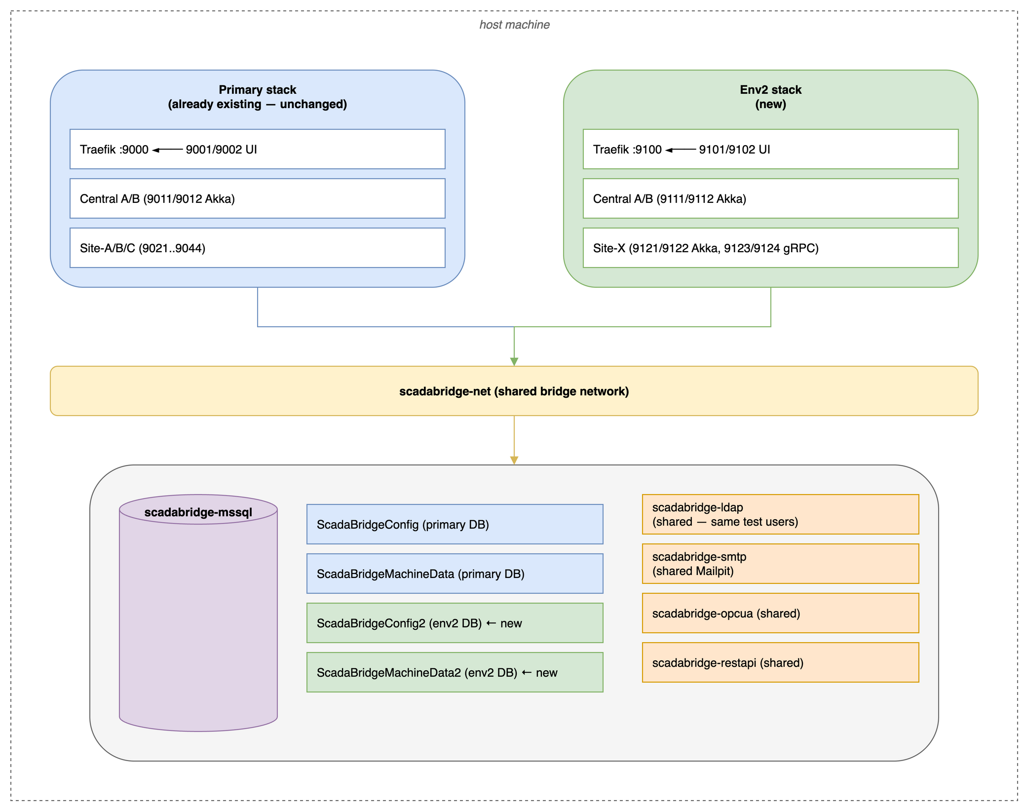 env2-architecture-overview