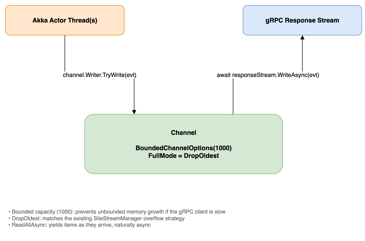 grpc-channel-bridging
